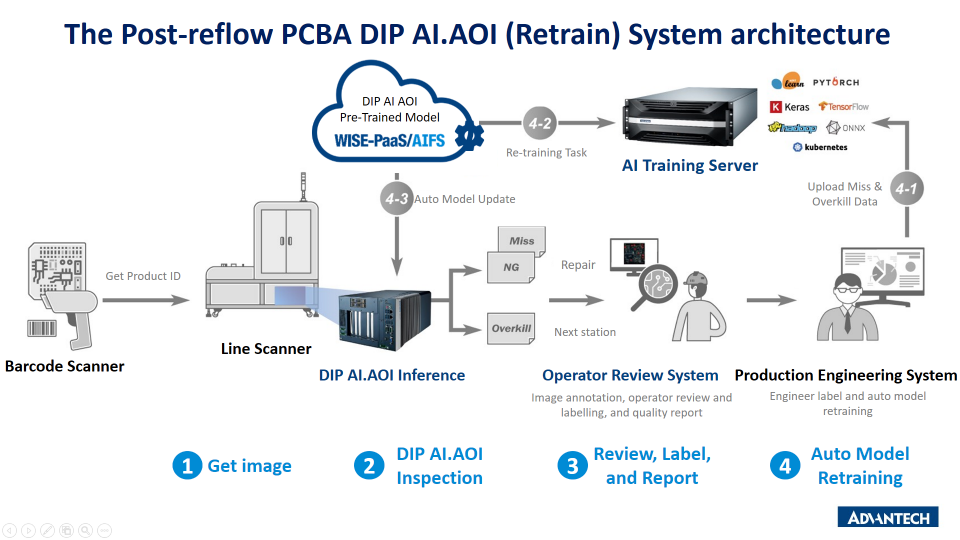 AI automatic optical inspection system architecture